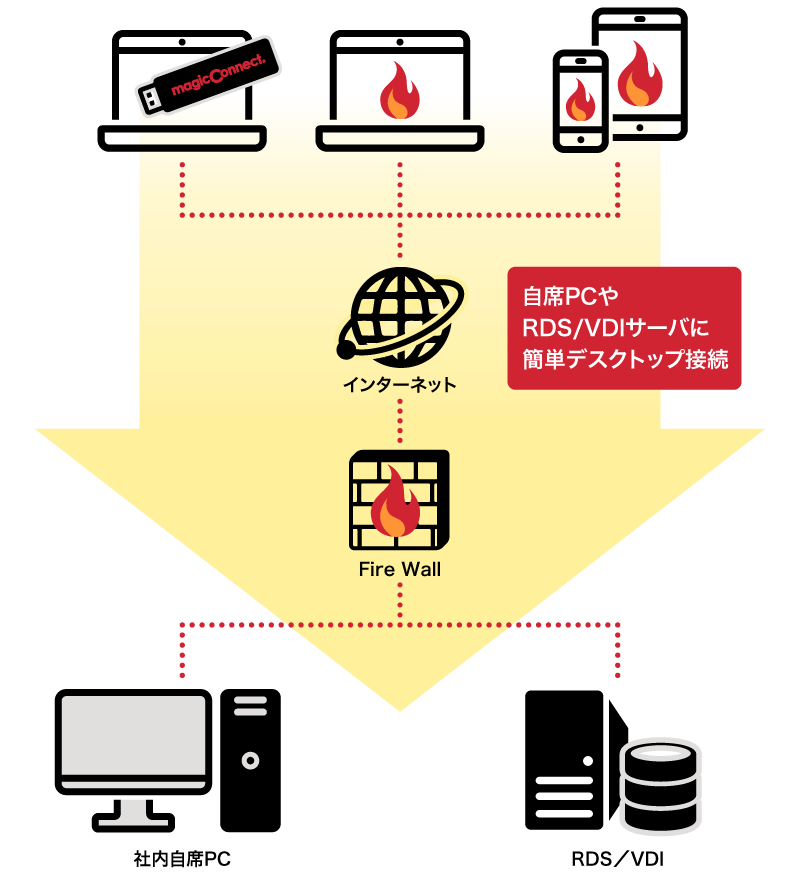 自席PCやRDS/VDIサーバに簡単デスクトップ接続