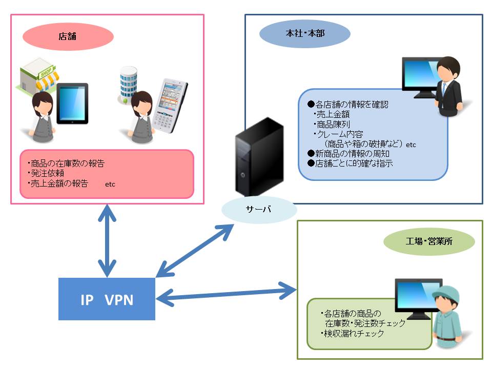 「e-店舗」システム概要