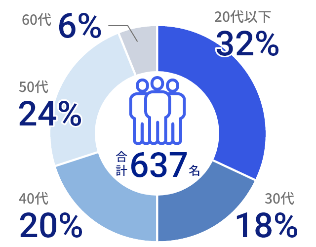 年代別