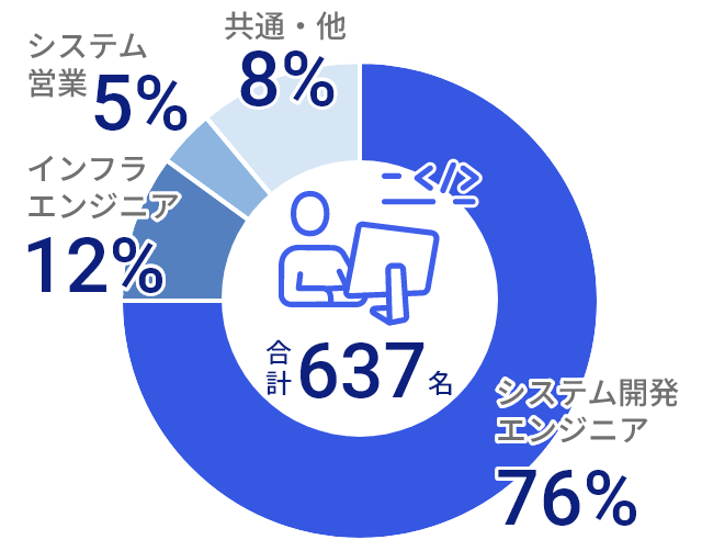 職種別