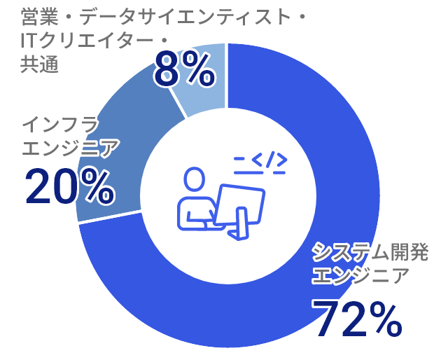 採用職種比率（直近3か年）