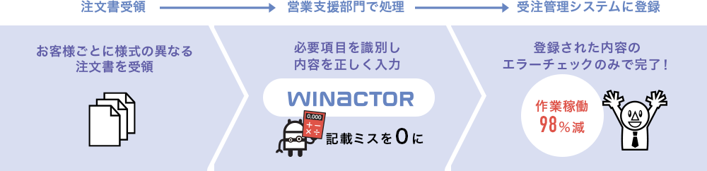 注文書の識別＋転記作業